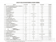 北京：2023年將簽訂京蒙“綠電進京”合作協議、落實光伏發電高質量發展實施意見