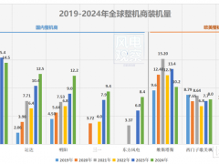 中國整機商裝機規模霸榜,凈利卻輸給維斯塔斯!競爭困局何解?